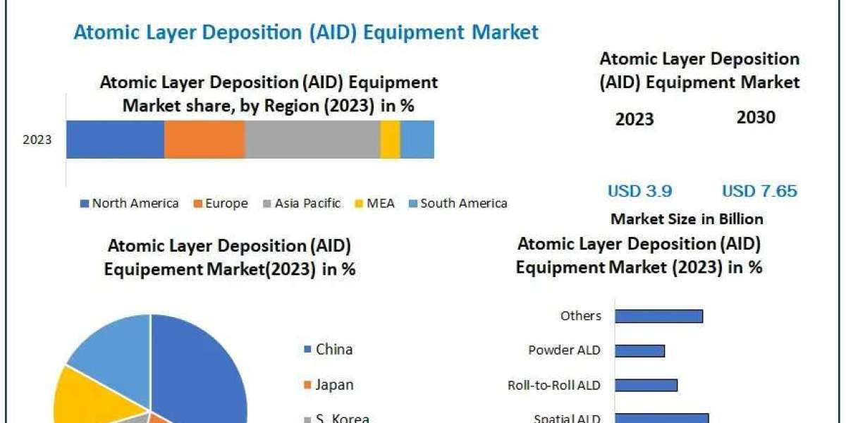 Innovation in Semiconductor Fabrication: Role of Atomic Layer Deposition Equipment