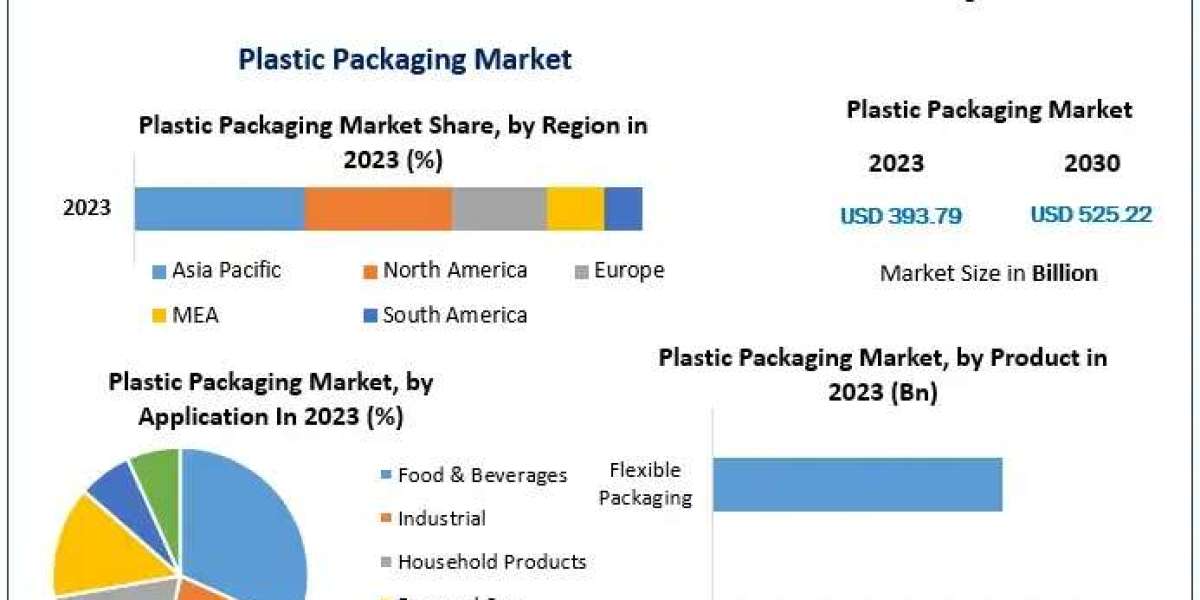 Plastic Packaging Market Trends: Enhancing Consumer Engagement Through Design