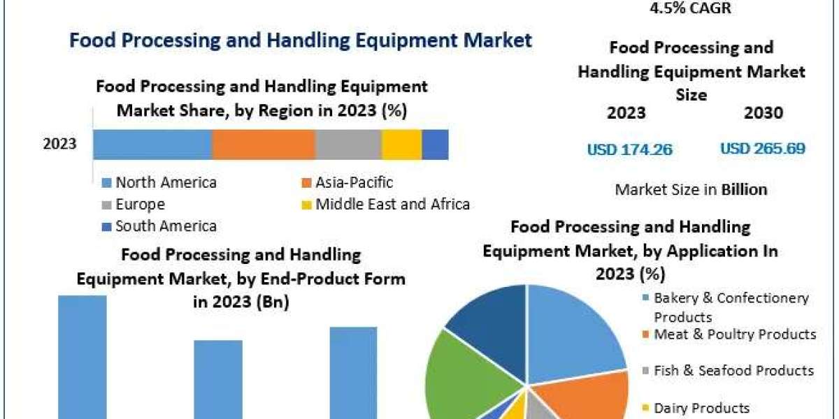 Food Processing and Handling Equipment Market Dynamics: Growth at 6.21% CAGR