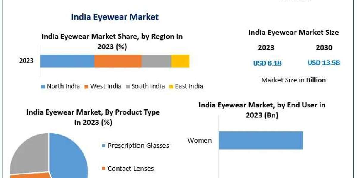 India Eyewear Market Dynamics: Consumer Behavior and Growth Projections for 2024-2030