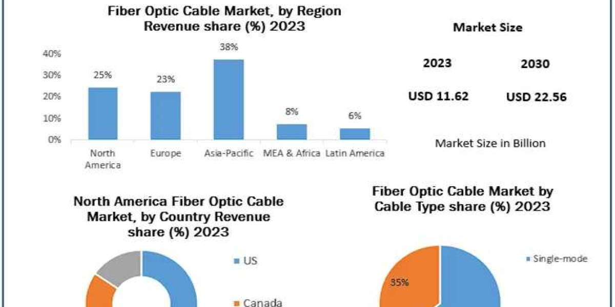 Fiber Optic Cable Market Dynamics: Powering Global Digital Transformation