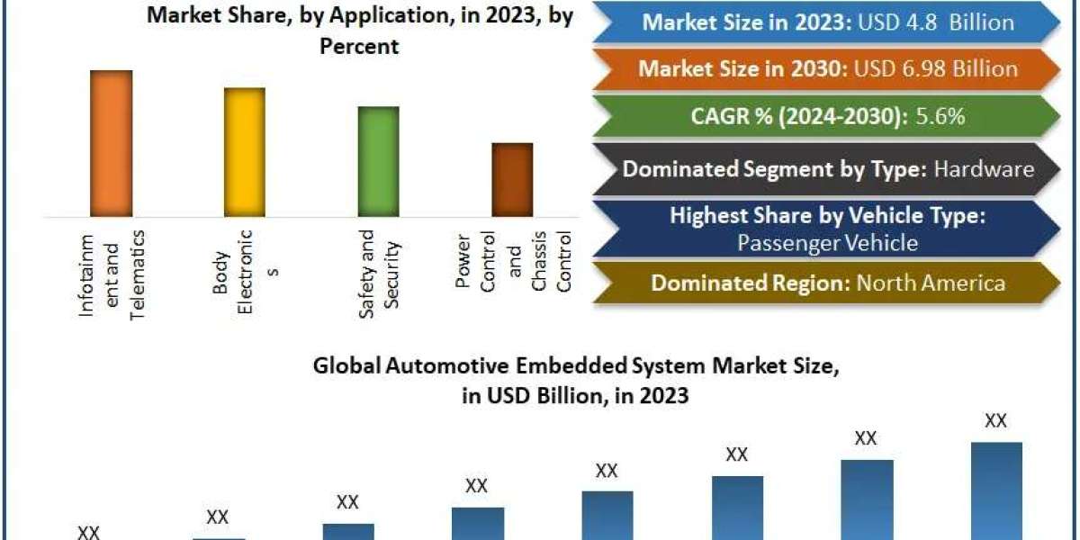 Automotive Embedded System Market Innovations Shaping the Industry