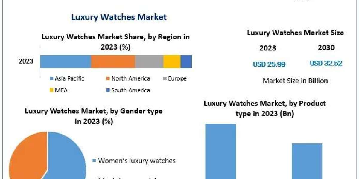 Luxury Watches Market to Reach USD 32.52 Bn by 2030, Growing at 3.25% CAGR