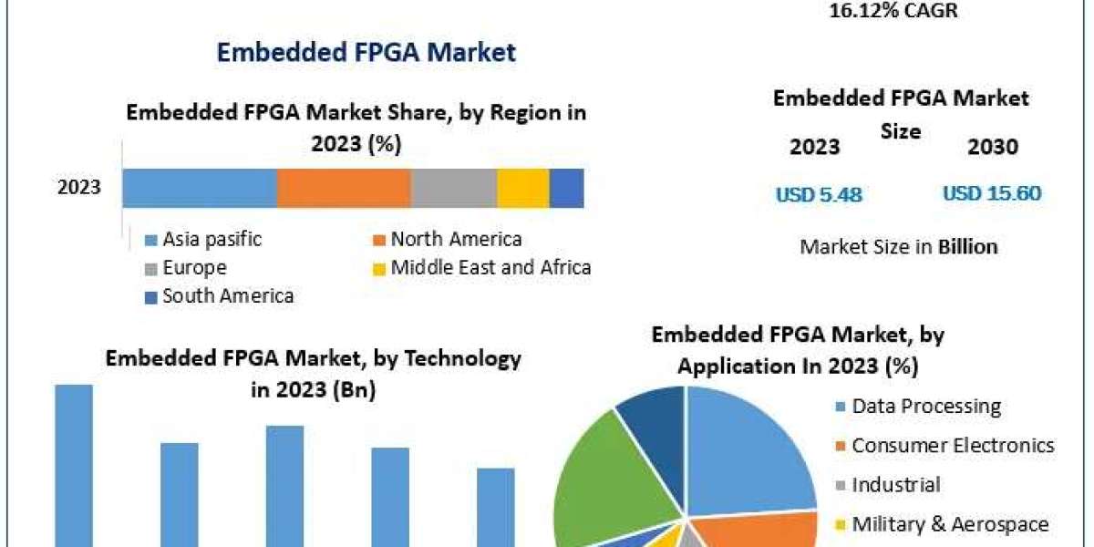 Global Embedded FPGA Market Key Players, Trends And Forecast To -2030