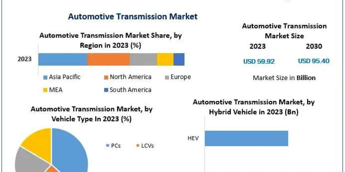 Automotive Transmission Market Trends and Competitive Landscape Insights