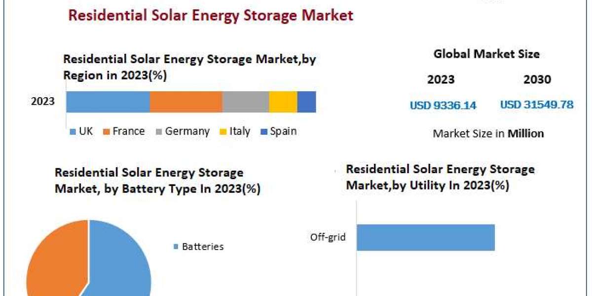 Residential Solar Energy Storage Market Analysis: Industry Size, Share, and Forecast