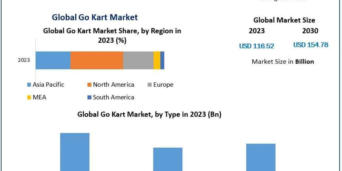 Go Kart Market Trends Grows with Increased Focus on Electric Go-Karts and Sustainability