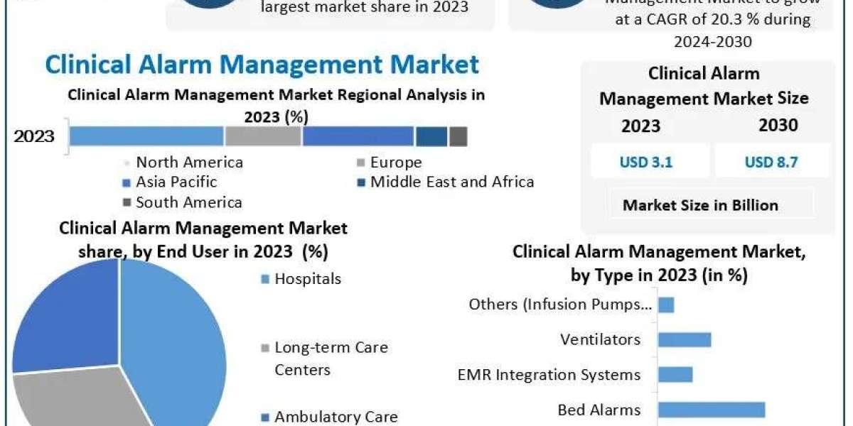 Clinical Alarm Management Market Analysis, Growth,Leading Players and Business Intelligence