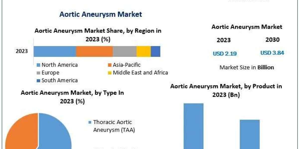 Aortic Aneurysm Market Share , Business Strategies , Analysis And Top Manufacturers