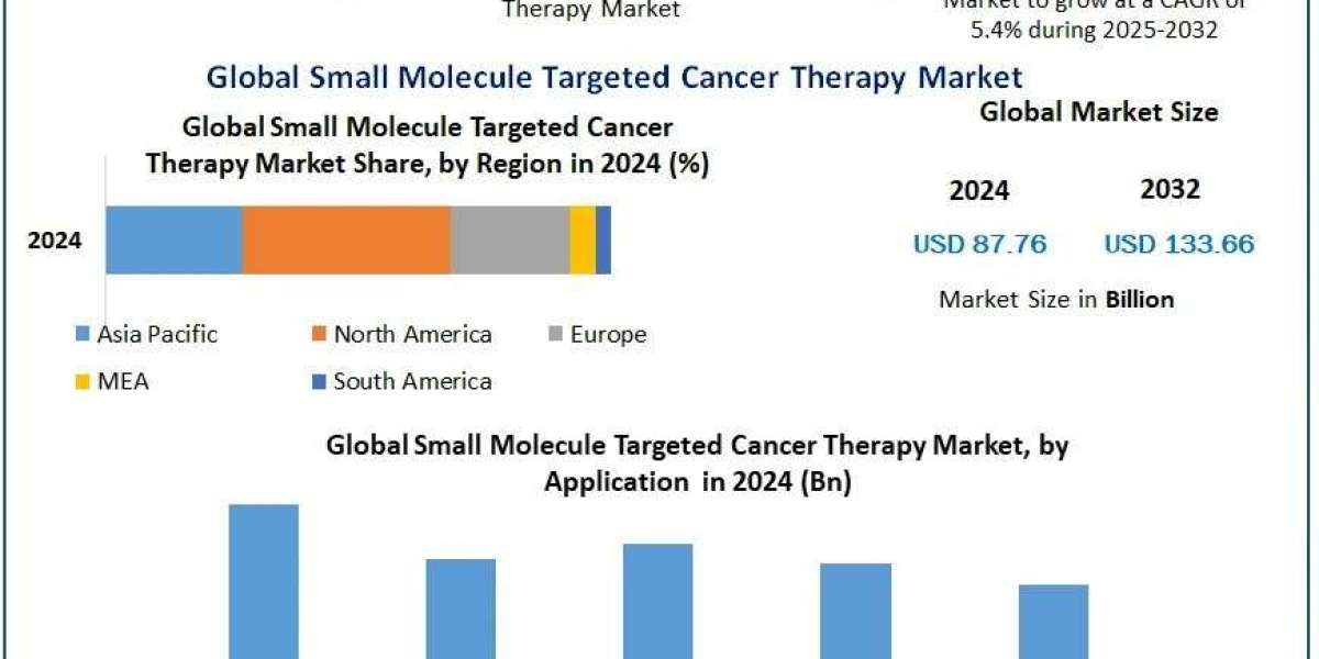 Small Molecule Targeted Cancer Therapy Market Size, Recent Scope, Growing Popularity and Emerging Trends