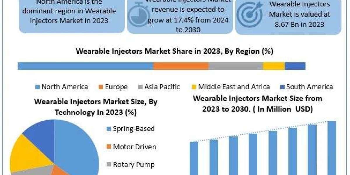 Wearable Injectors Market Scope, Analysis,Industry Segments And Competitors Strategy