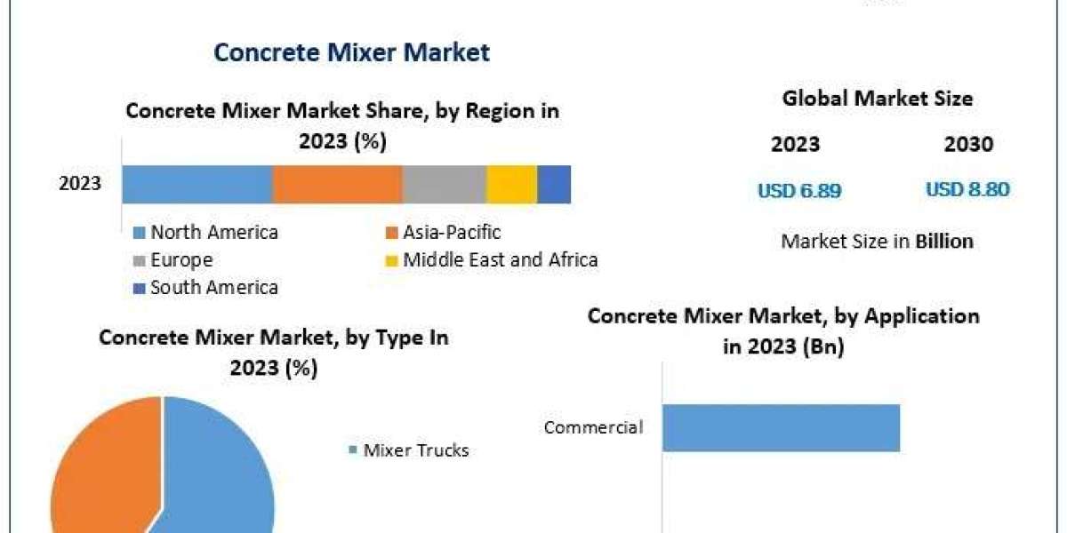 Concrete Mixer Market Trends Driven by Infrastructure Modernization Initiatives