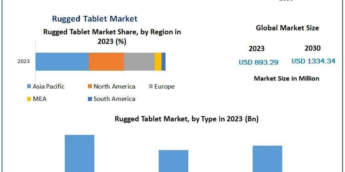 Rugged Tablet Market Development Status, Research Report and Outlook