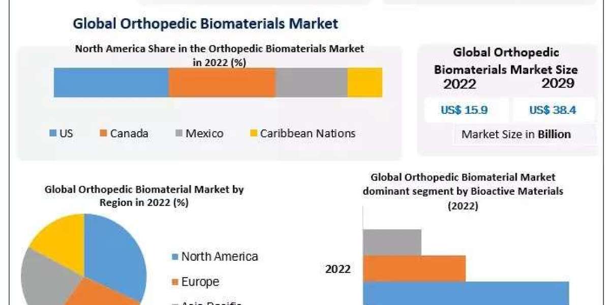 Orthopedic Biomaterial Market Business Trends, Size and By segments