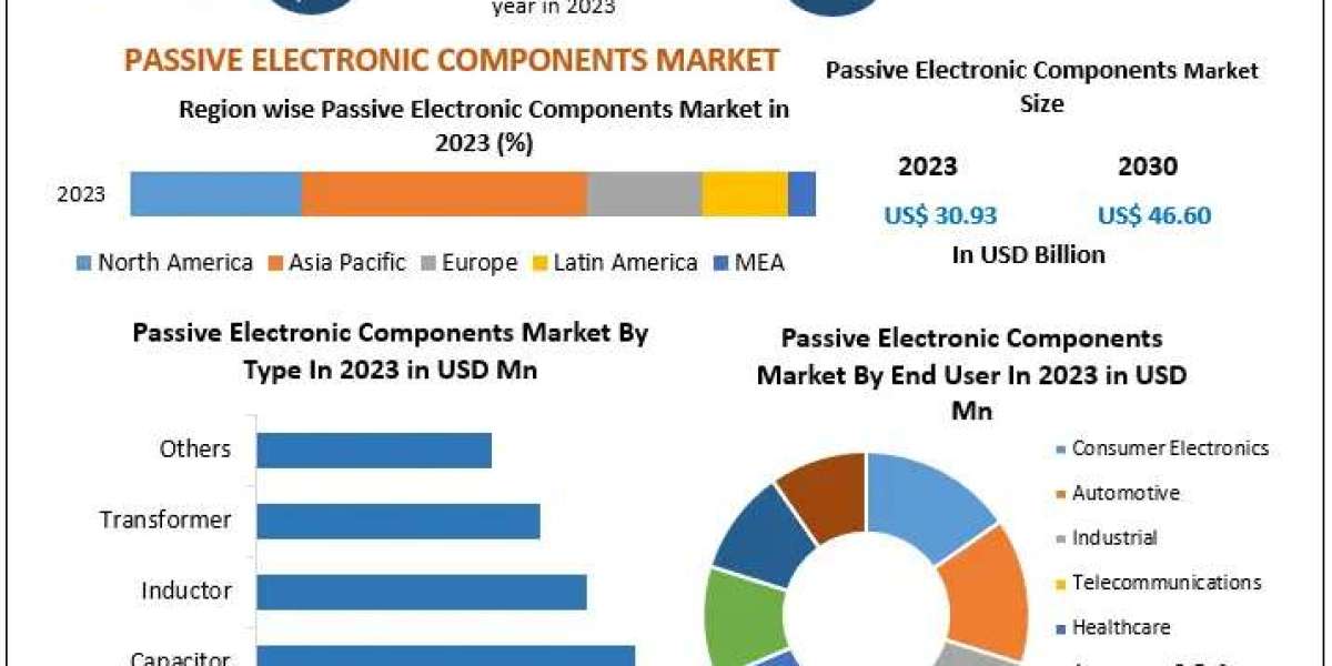 Passive Electronic Components Market Analysis Shows Expanding Opportunities