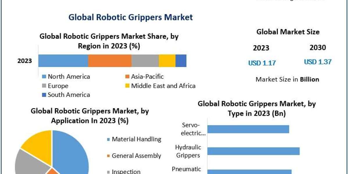 Robotic Grippers Market Trends Highlight Expanding Role in Logistics & Warehousing