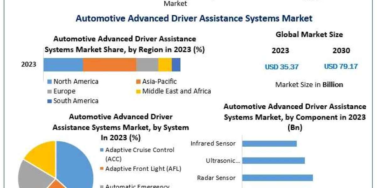 Automotive Advanced Driver Assistance Systems Market Driven by Rising Demand for Autonomous Features