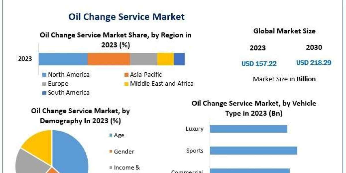 Oil Change Service Market Analysis, Trends, Scope and Forecast 2030