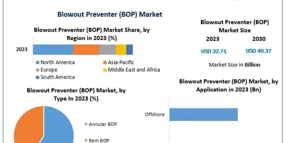 Challenges and Opportunities in the Blowout Preventer Market Amid Rising Energy Demands