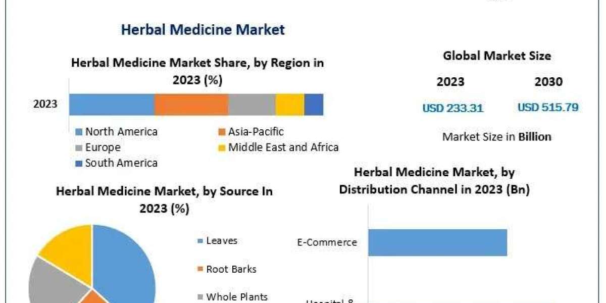 Herbal Medicine Market Analysis Business Trends, Revenue, Drivers And Trends Forecast to 2030